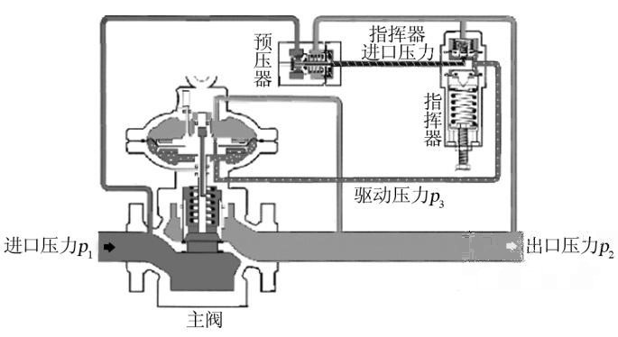 Self powered gas regulator run in the production of high quality