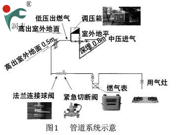 Yanzhou RTZ type pressure regulator Run Feng factory analysis pipeline group