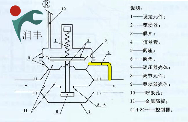 The sensitive original of the reacting pressure gas regulator