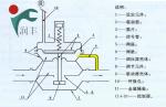 The sensitive original of the reacting pressure gas regulator_Hengshui embellish abundant gas equipment co., LTD_Process-equips